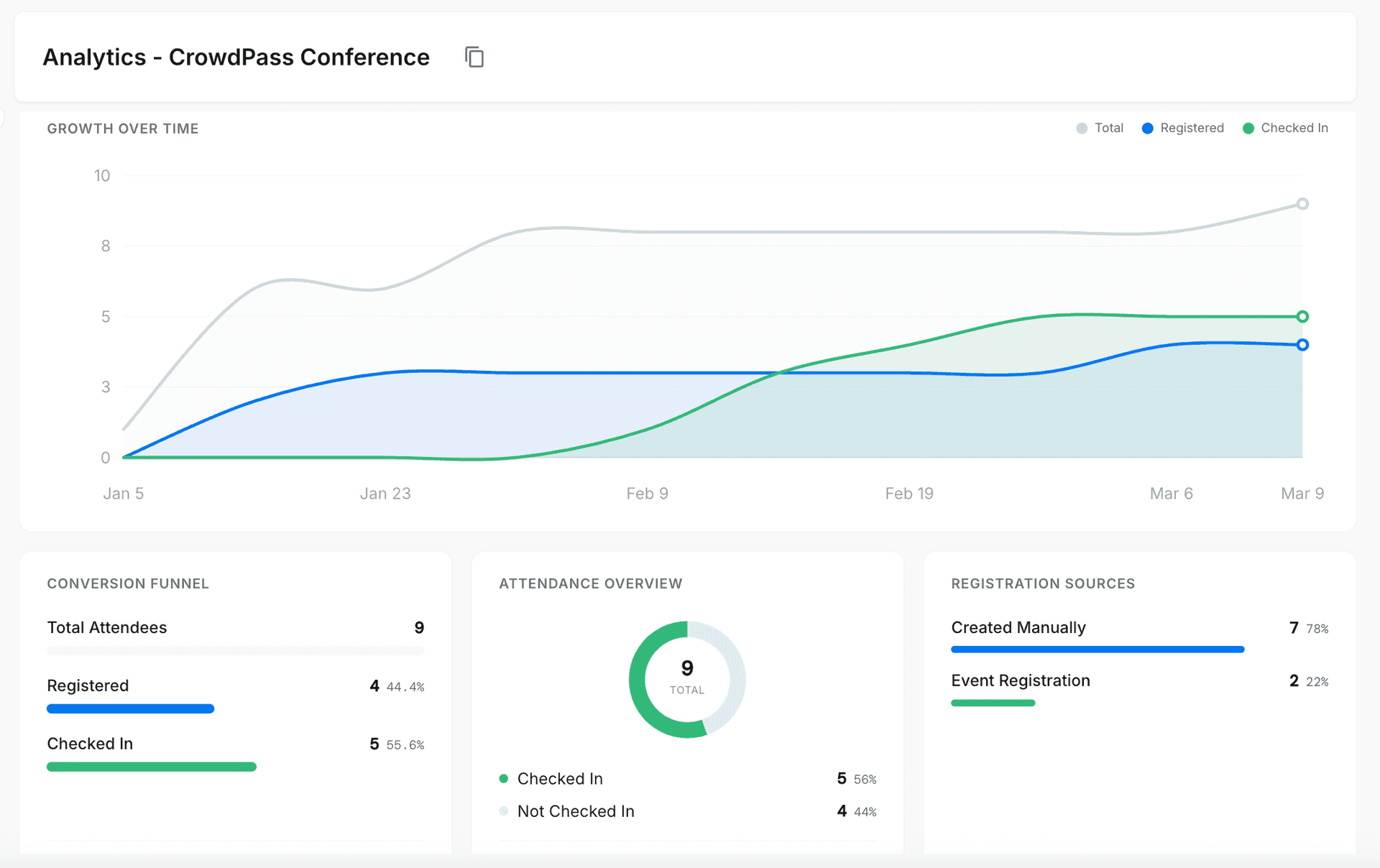 CrowdPass event analytics dashboard